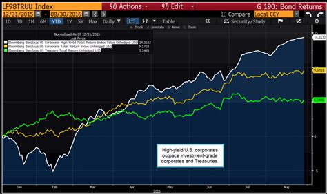 bloomberg barclays index list.